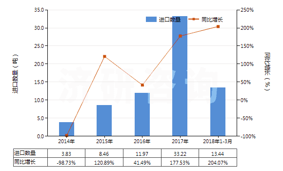 2014-2018年3月中國已配劑量頭孢三嗪(頭孢曲松)制劑(包括制成零售包裝)(HS30042017)進(jìn)口量及增速統(tǒng)計